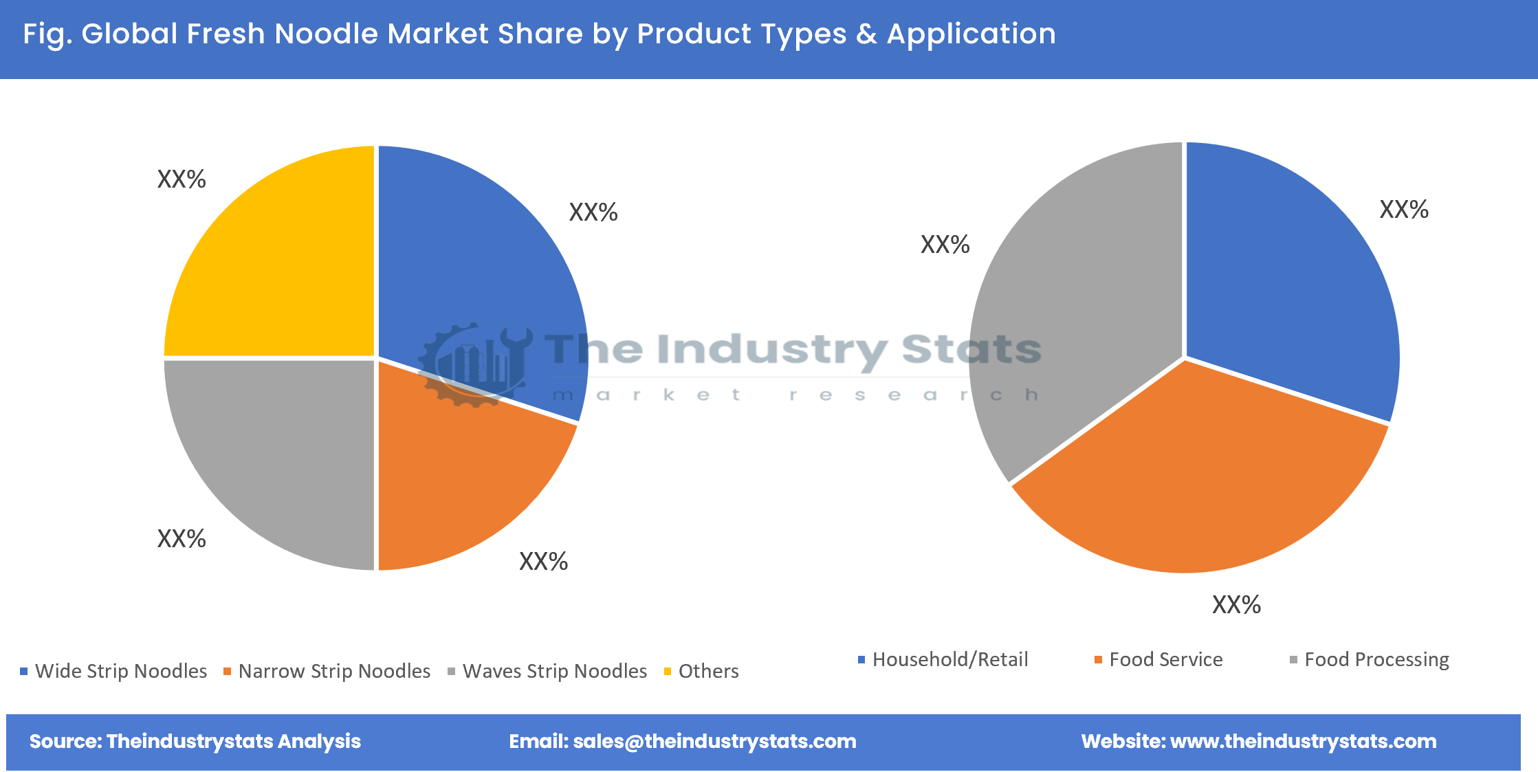 Fresh Noodle Share by Product Types & Application